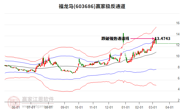 603686福龍馬贏家極反通道工具