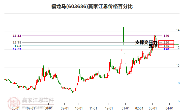 603686福龍馬江恩價(jià)格百分比工具