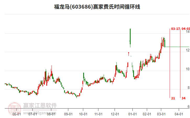 603686福龍馬費(fèi)氏時(shí)間循環(huán)線工具