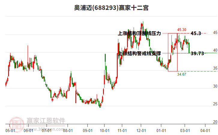 688293奧浦邁贏家十二宮工具