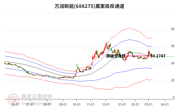 688275萬潤(rùn)新能贏家極反通道工具