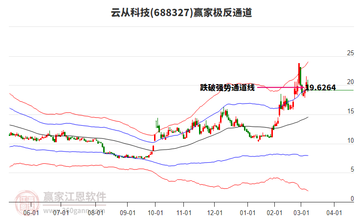 688327云從科技贏家極反通道工具 688327云從科技贏家極反通道工具