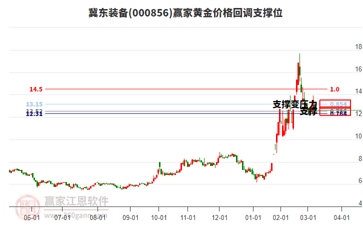000856冀東裝備黃金價格回調(diào)支撐位工具 000856冀東裝備黃金價格回調(diào)支撐位工具