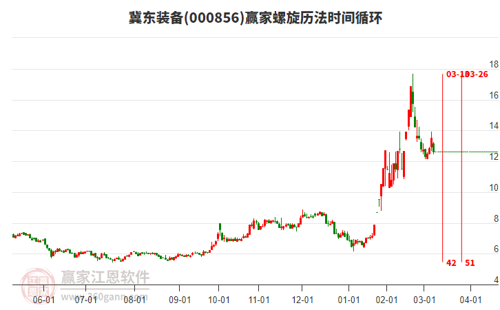 000856冀東裝備螺旋歷法時間循環(huán)工具 000856冀東裝備螺旋歷法時間循環(huán)工具