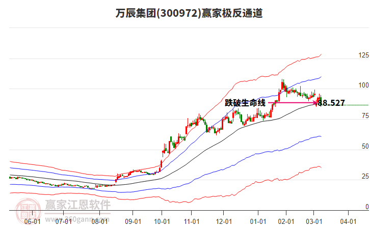 300972萬辰集團(tuán)贏家極反通道工具 300972萬辰集團(tuán)贏家極反通道工具