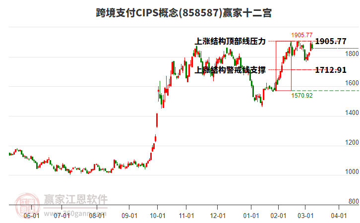 858587跨境支付CIPS贏家十二宮工具