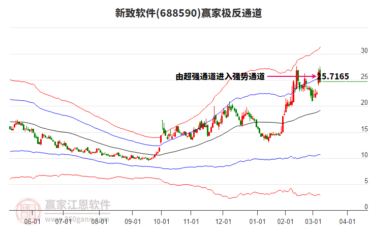 688590新致軟件贏家極反通道工具