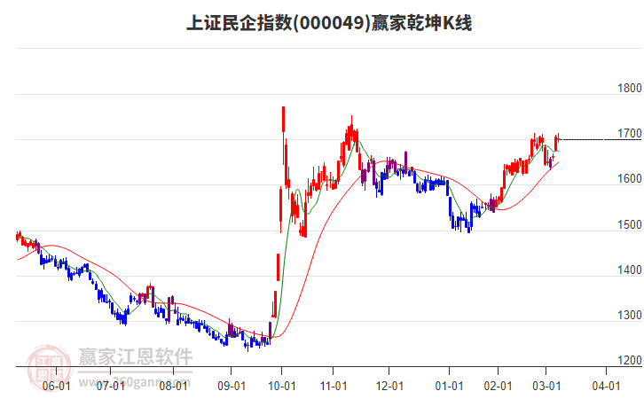 000049上證民企贏家乾坤K線工具