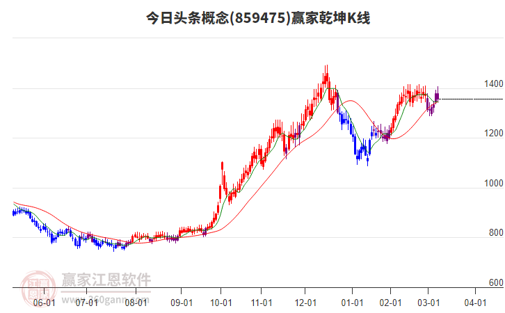 859475今日頭條贏家乾坤K線工具