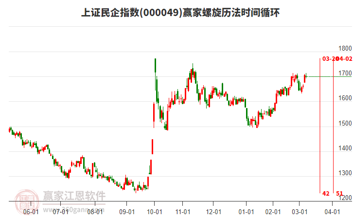 上證民企指數贏家螺旋歷法時間循環(huán)工具