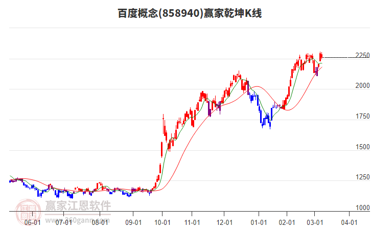 858940百度贏家乾坤K線工具