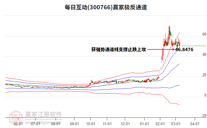 300766每日互動(dòng)贏家極反通道工具