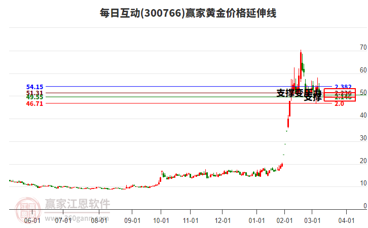 300766每日互動(dòng)黃金價(jià)格延伸線工具