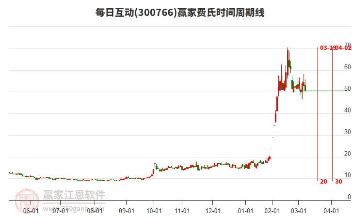 300766每日互動(dòng)費(fèi)氏時(shí)間周期線工具