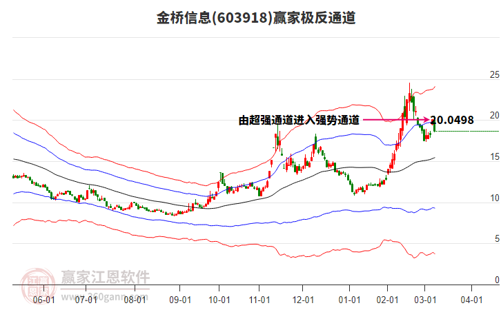 603918金橋信息贏家極反通道工具 603918金橋信息贏家極反通道工具