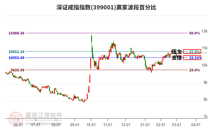 深證成指贏家波段百分比工具