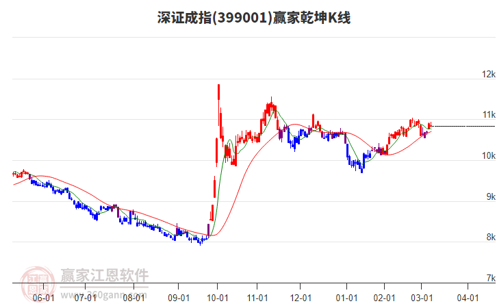 399001深證成指贏家乾坤K線工具