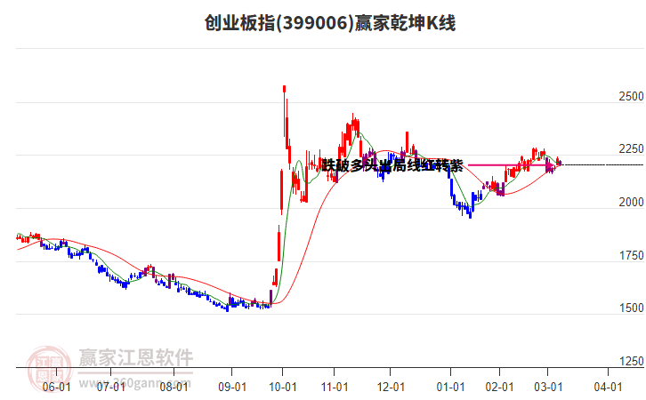 399006創(chuàng)業(yè)板指贏家乾坤K線工具