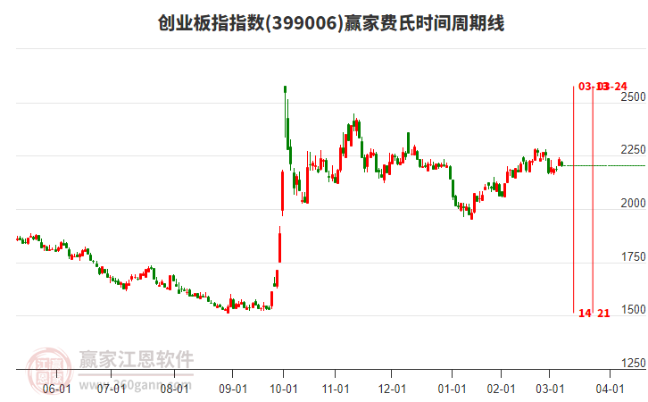 創(chuàng)業(yè)板指贏家費(fèi)氏時(shí)間周期線工具