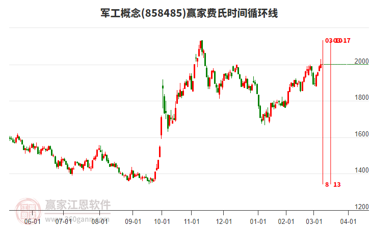 投顾文太彬：A股独立收涨，后市能否企稳？