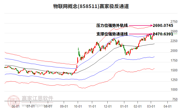 物聯(lián)網(wǎng)