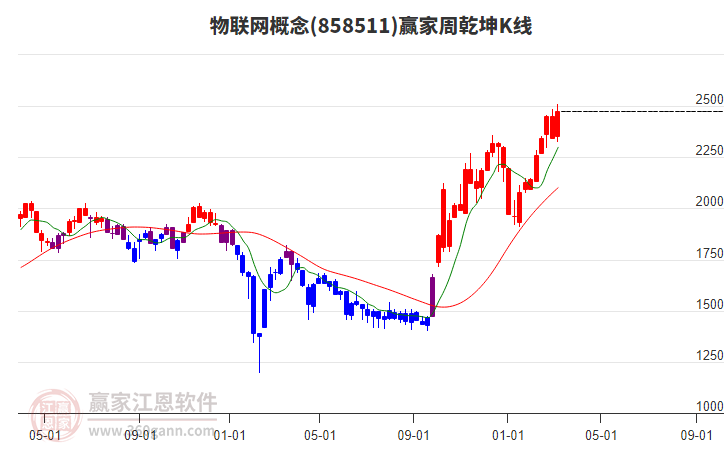 物聯(lián)網(wǎng)