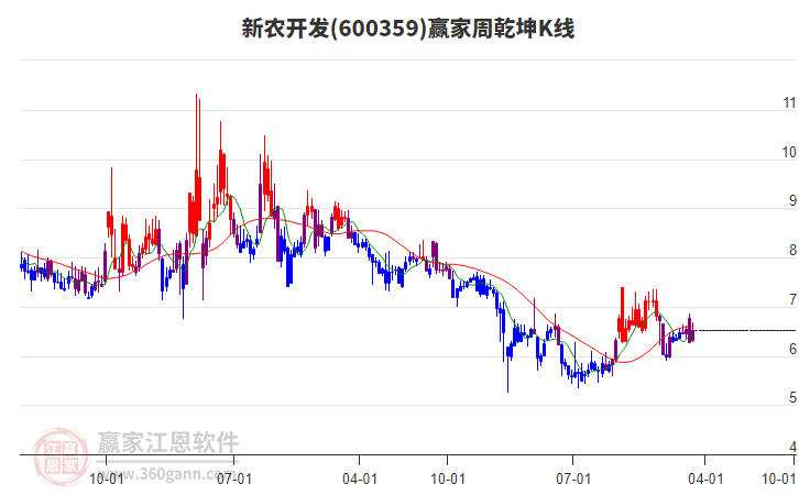 新農(nóng)開發(fā)