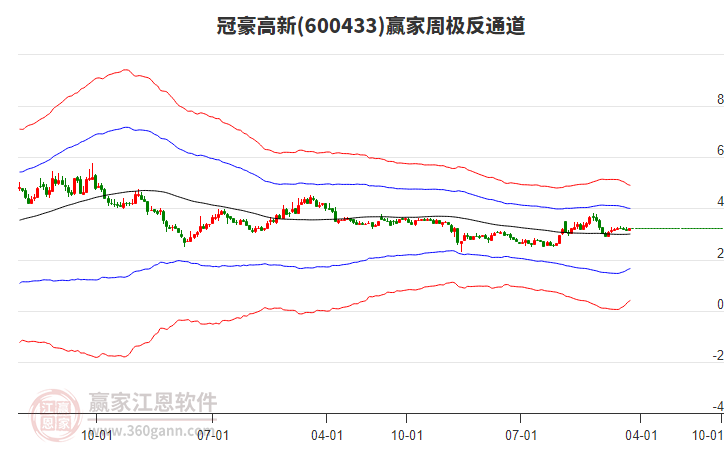 冠豪高新 冠豪高新