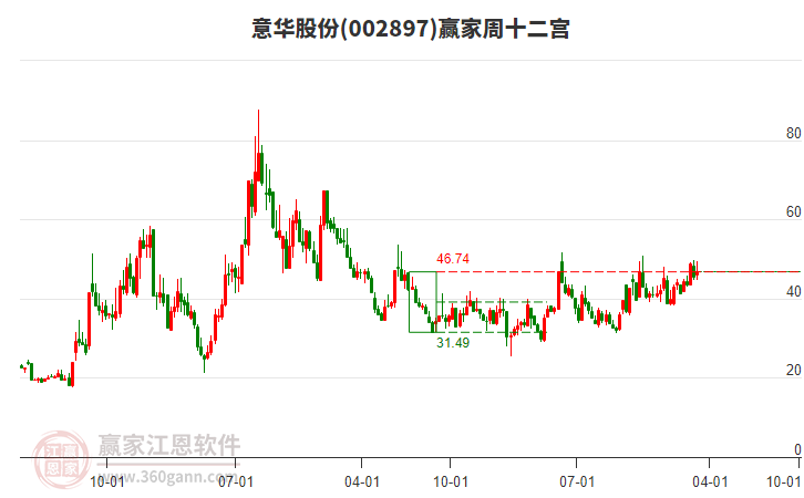 意華股份 意華股份