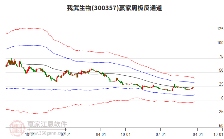 我武生物 我武生物
