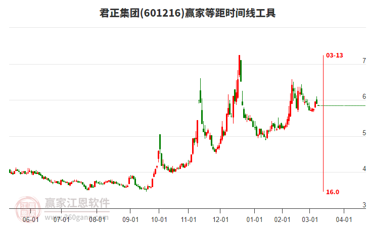 君正集團(tuán)等距時(shí)間周期線工具 君正集團(tuán)等距時(shí)間周期線工具