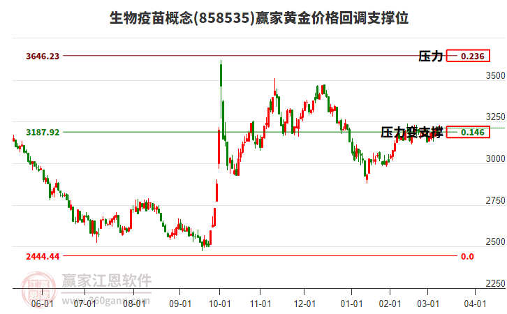 生物疫苗概念板塊黃金價(jià)格回調(diào)支撐位工具 生物疫苗概念板塊黃金價(jià)格回調(diào)支撐位工具