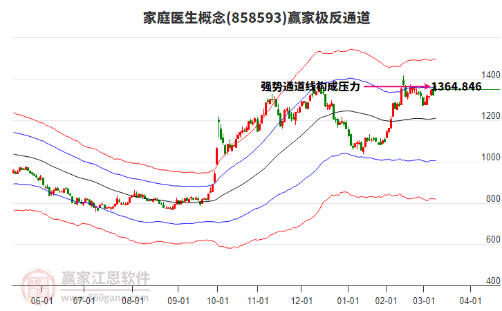 858593家庭醫(yī)生贏家極反通道工具