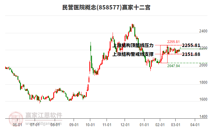 858577民營醫(yī)院贏家十二宮工具