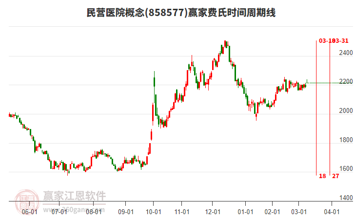 民營醫(yī)院概念費(fèi)氏時(shí)間周期線工具