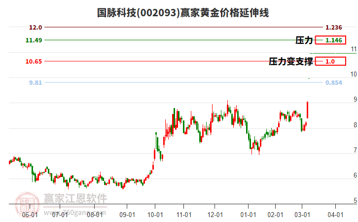 002093國脈科技黃金價(jià)格延伸線工具 002093國脈科技黃金價(jià)格延伸線工具