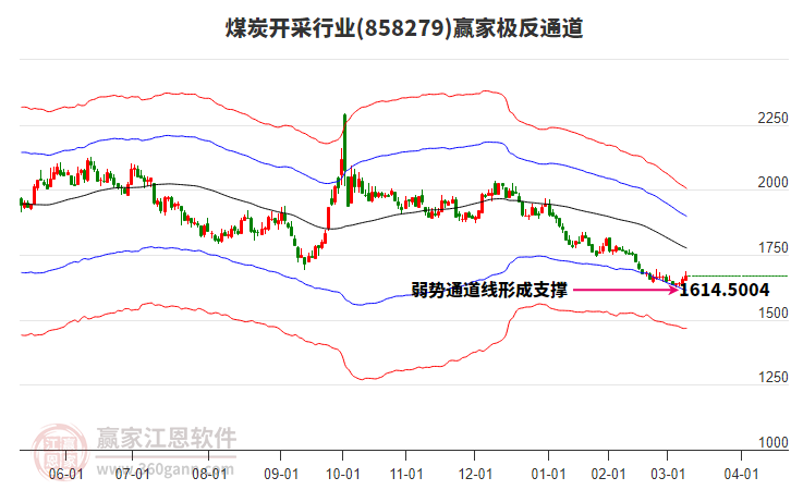 858279煤炭開(kāi)采贏家極反通道工具