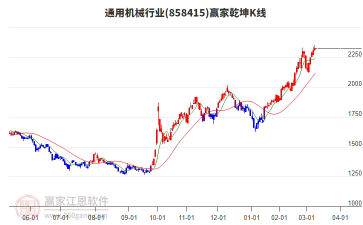 858415通用機(jī)械贏家乾坤K線工具