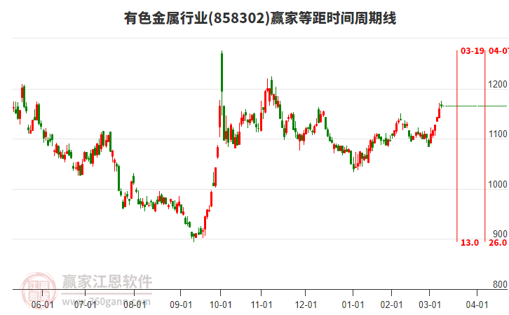 有色金屬行業(yè)等距時(shí)間周期線工具