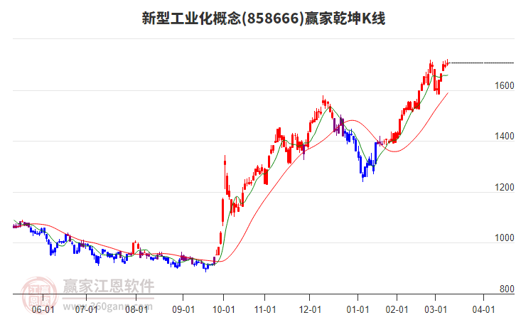 858666新型工業(yè)化贏家乾坤K線工具 858666新型工業(yè)化贏家乾坤K線工具
