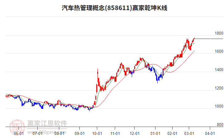 858611汽車熱管理贏家乾坤K線工具 858611汽車熱管理贏家乾坤K線工具
