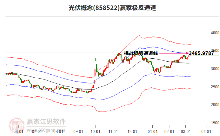 858522光伏贏家極反通道工具