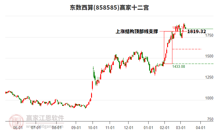 858585東數(shù)西算贏家十二宮工具