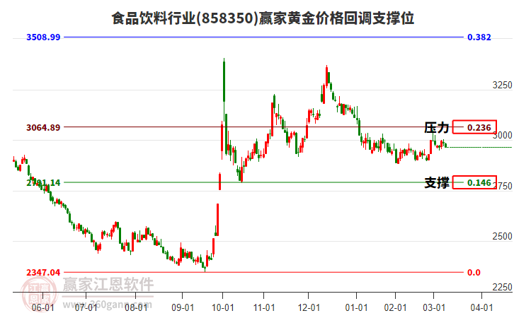 食品飲料行業(yè)板塊黃金價(jià)格回調(diào)支撐位工具