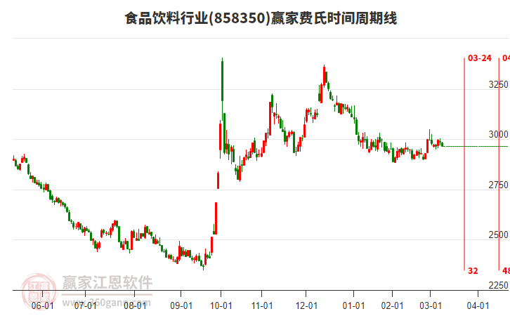 食品飲料行業(yè)板塊費(fèi)氏時(shí)間周期線工具