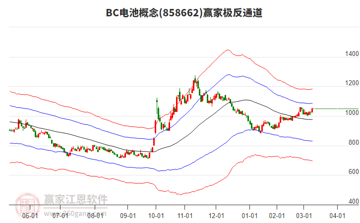 858662BC電池贏家極反通道工具