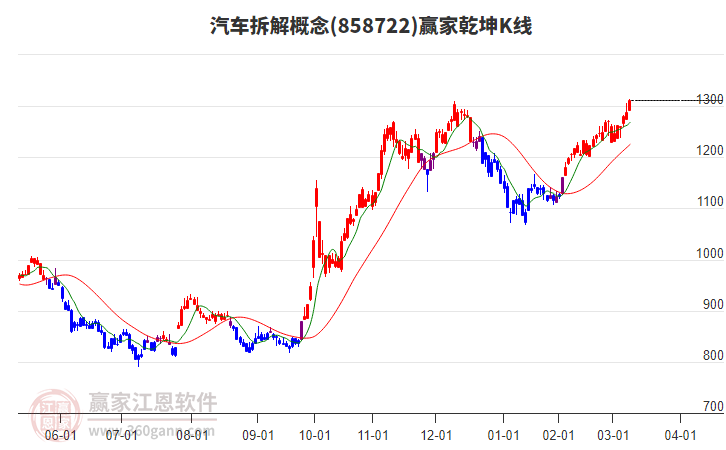 858722汽車拆解贏家乾坤K線工具