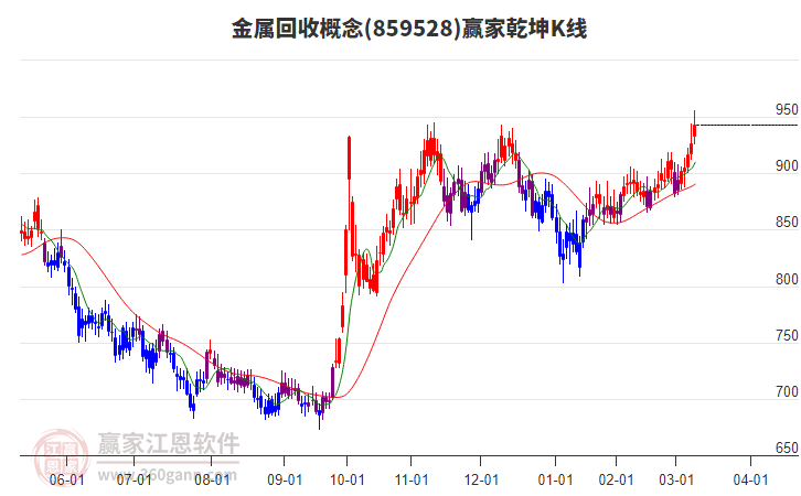 859528金屬回收贏家乾坤K線工具 859528金屬回收贏家乾坤K線工具