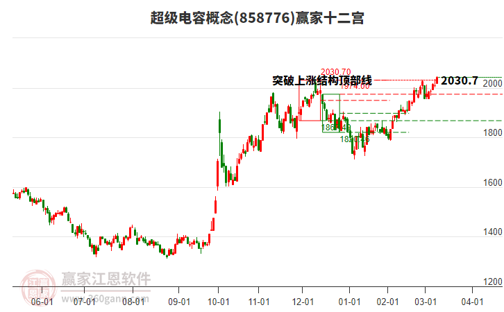 858776超級電容贏家十二宮工具