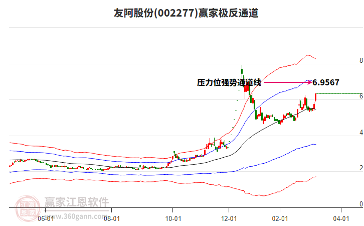 002277友阿股份贏家極反通道工具